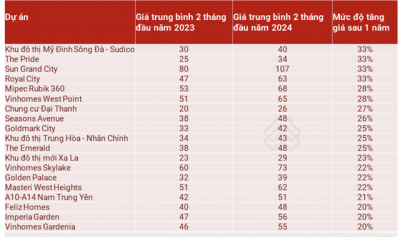 Chuyên gia lý giải chung cư ở Hà Nội tăng giá như 