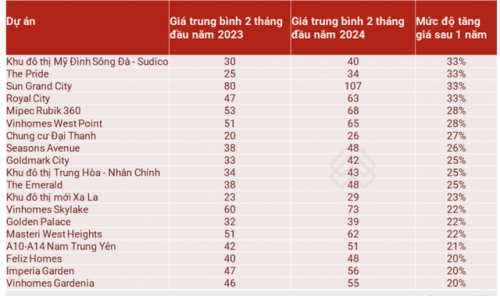 Chuyên gia lý giải chung cư ở Hà Nội tăng giá như 