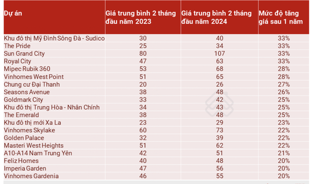 Chuyên gia lý giải chung cư ở Hà Nội tăng giá như 